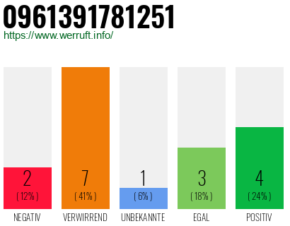 Rufnummer 0961391781251 Telefonnummer 0961391781251