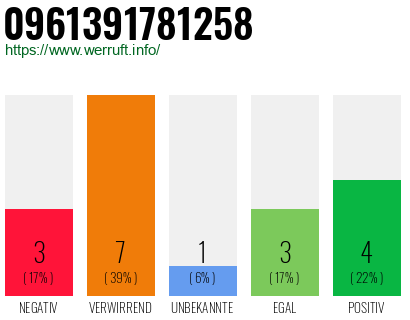 Rufnummer 0961391781258 Telefonnummer 0961391781258