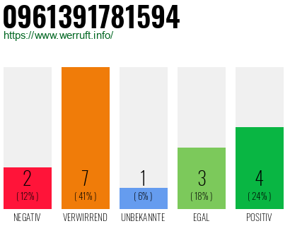 Rufnummer 0961391781594 Telefonnummer 0961391781594
