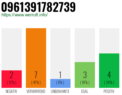 Rufnummer 0961391782739 Telefonnummer 0961391782739
