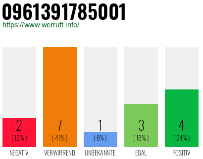 Rufnummer 0961391785001 Telefonnummer 0961391785001
