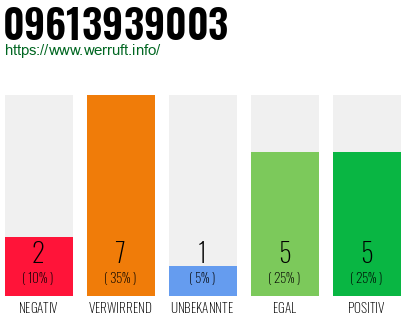 Rufnummer 09613939003 Telefonnummer 09613939003