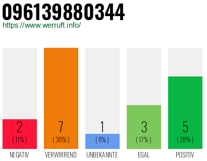 Rufnummer 096139880344 Telefonnummer 096139880344