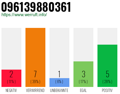 Rufnummer 096139880361 Telefonnummer 096139880361