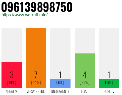 Rufnummer 096139898750 Telefonnummer 096139898750