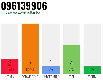 Rufnummer 096139906 Telefonnummer 096139906
