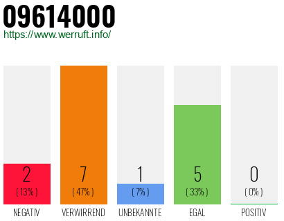 Rufnummer 09614000 Telefonnummer 09614000