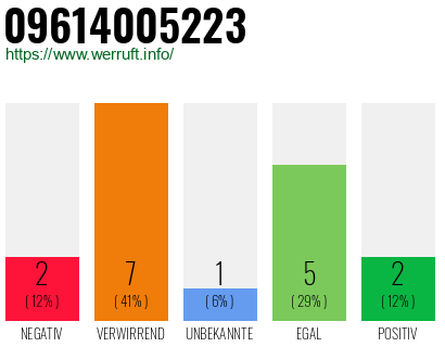 Rufnummer 09614005223 Telefonnummer 09614005223