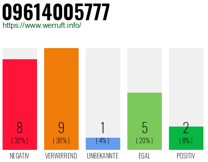 Rufnummer 09614005777 Telefonnummer 09614005777