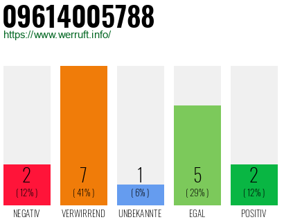Rufnummer 09614005788 Telefonnummer 09614005788