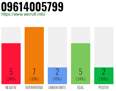 Rufnummer 09614005799 Telefonnummer 09614005799