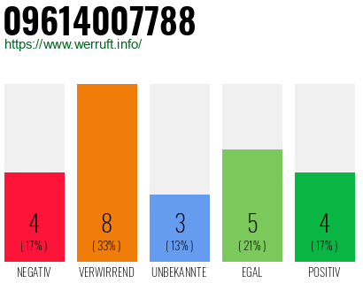 Rufnummer 09614007788 Telefonnummer 09614007788