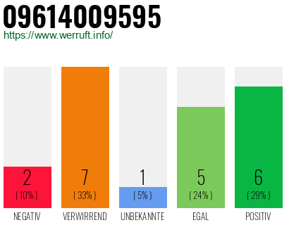 Rufnummer 09614009595 Telefonnummer 09614009595