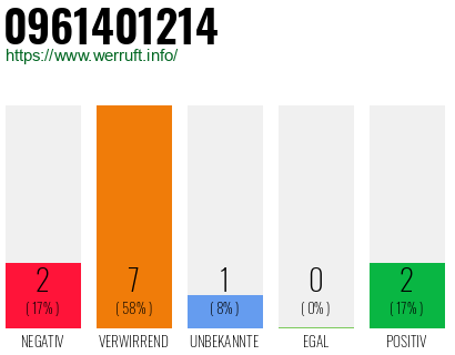 Rufnummer 0961401214 Telefonnummer 0961401214