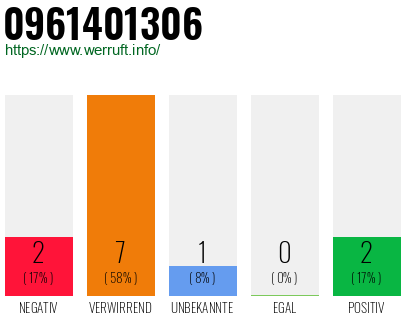 Rufnummer 0961401306 Telefonnummer 0961401306