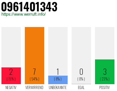 Rufnummer 0961401343 Telefonnummer 0961401343