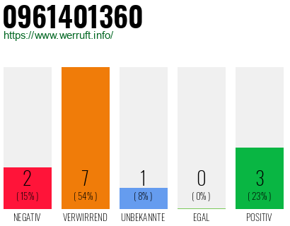 Rufnummer 0961401360 Telefonnummer 0961401360