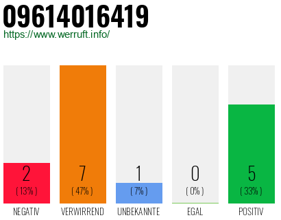 Rufnummer 09614016419 Telefonnummer 09614016419