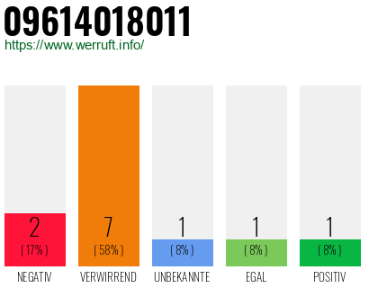 Rufnummer 09614018011 Telefonnummer 09614018011