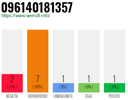 Rufnummer 096140181357 Telefonnummer 096140181357