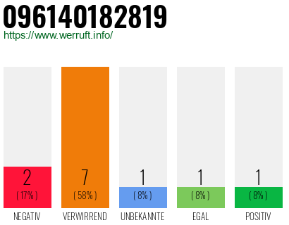 Telefonnummer 096140182819