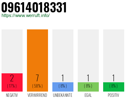 Rufnummer 09614018331 Telefonnummer 09614018331