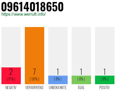 Rufnummer 09614018650 Telefonnummer 09614018650