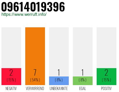 Rufnummer 09614019396 Telefonnummer 09614019396
