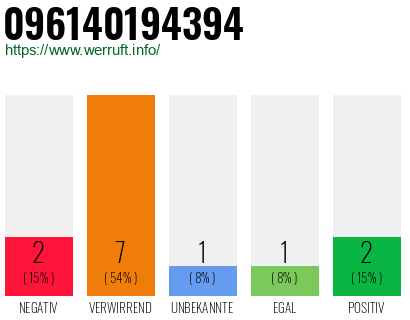 Rufnummer 096140194394 Telefonnummer 096140194394