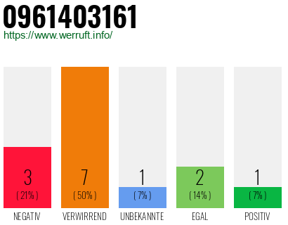 Rufnummer 0961403161 Telefonnummer 0961403161