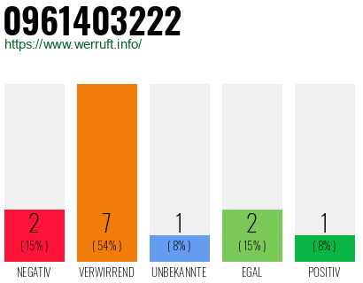 Rufnummer 0961403222 Telefonnummer 0961403222