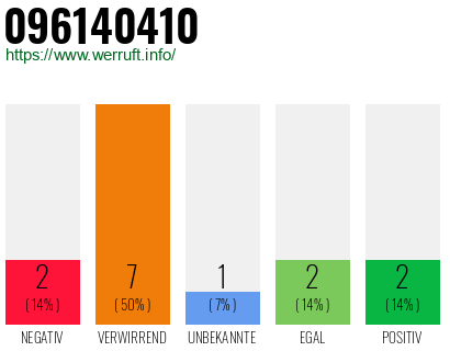 Rufnummer 096140410 Telefonnummer 096140410