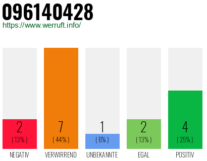 Rufnummer 096140428 Telefonnummer 096140428