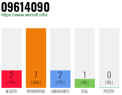 Rufnummer 09614090 Telefonnummer 09614090