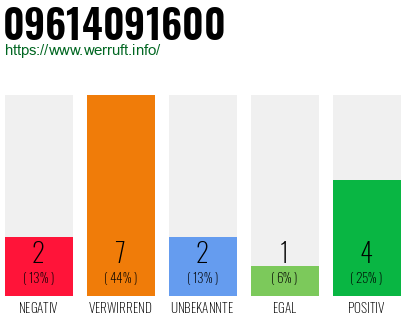 Rufnummer 09614091600 Telefonnummer 09614091600