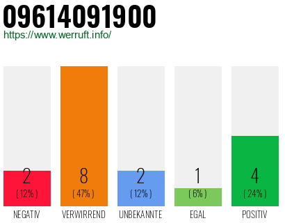 Rufnummer 09614091900 Telefonnummer 09614091900