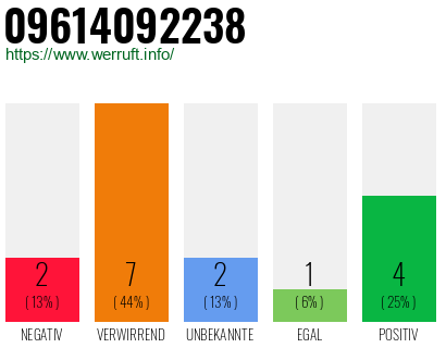 Rufnummer 09614092238 Telefonnummer 09614092238