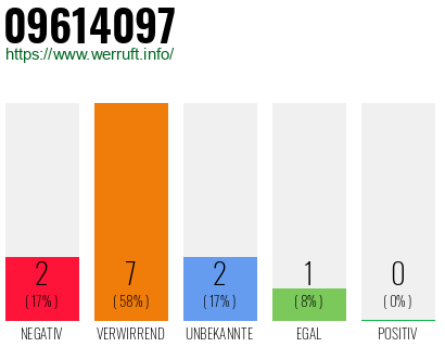 Rufnummer 09614097 Telefonnummer 09614097