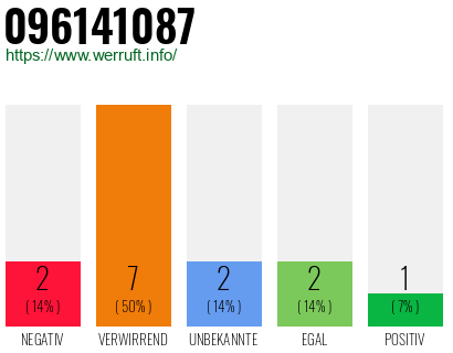 Rufnummer 096141087 Telefonnummer 096141087