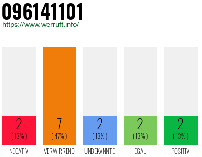 Rufnummer 096141101 Telefonnummer 096141101