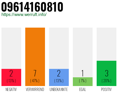Rufnummer 09614160810 Telefonnummer 09614160810