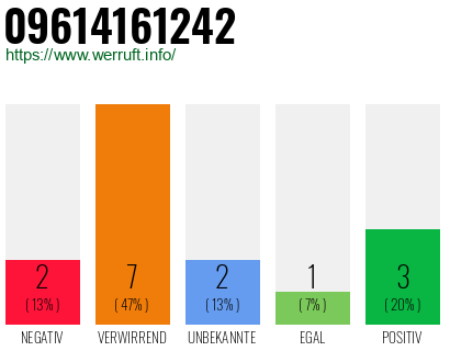 Rufnummer 09614161242 Telefonnummer 09614161242