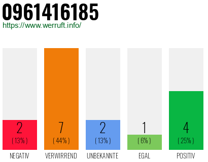 Rufnummer 0961416185 Telefonnummer 0961416185