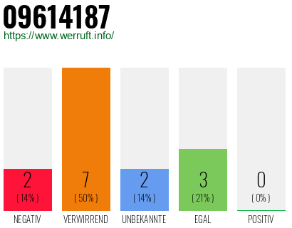 Rufnummer 09614187 Telefonnummer 09614187