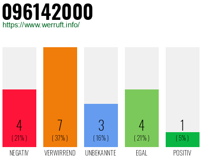Rufnummer 096142000 Telefonnummer 096142000