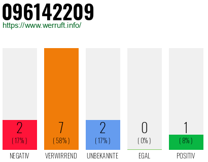 Rufnummer 096142209 Telefonnummer 096142209