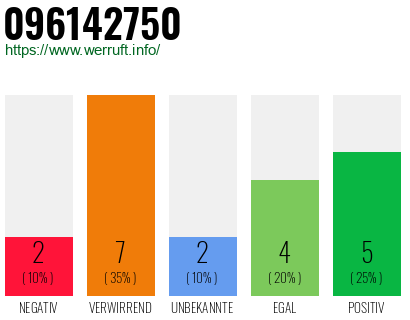 Rufnummer 096142750 Telefonnummer 096142750