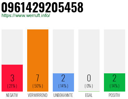 Rufnummer 0961429205458 Telefonnummer 0961429205458