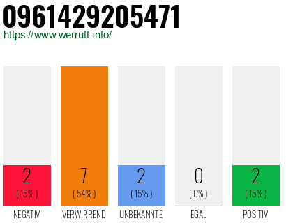 Rufnummer 0961429205471 Telefonnummer 0961429205471