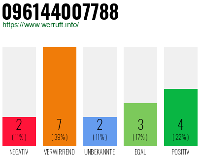 Rufnummer 096144007788 Telefonnummer 096144007788